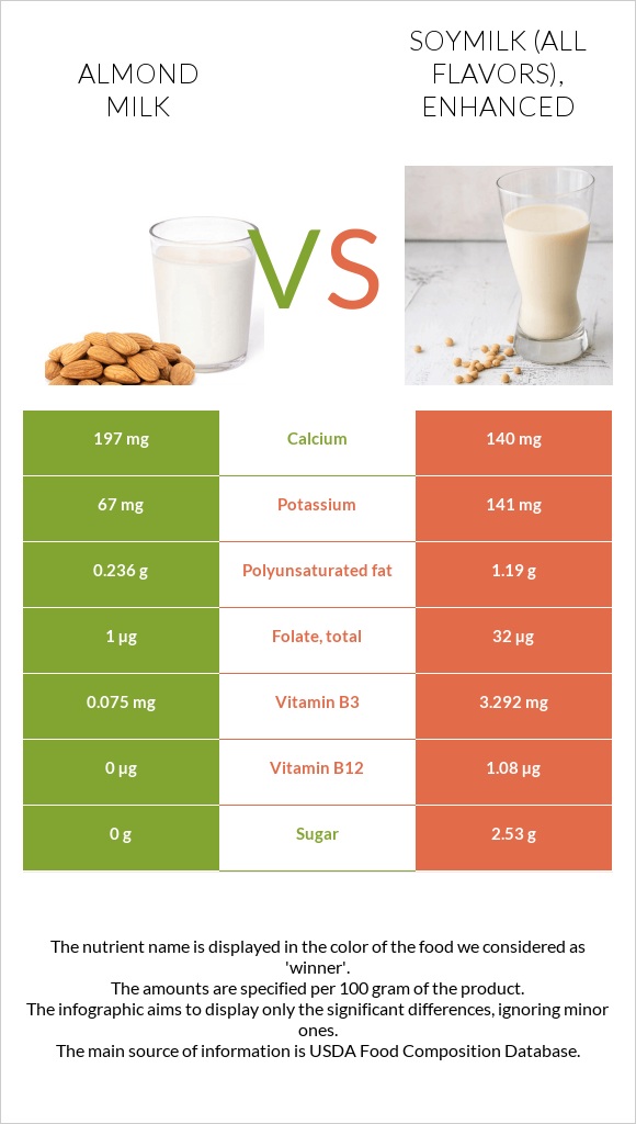 Almond milk vs Soymilk (All flavors), enhanced infographic
