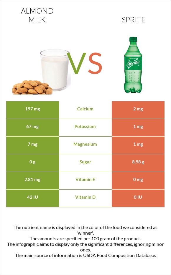 Almond milk vs Sprite infographic