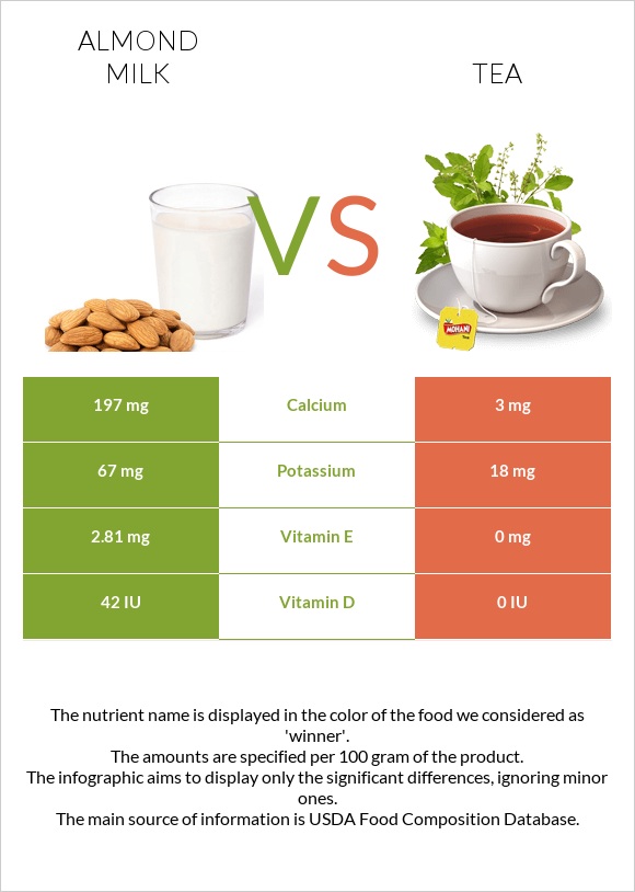 Almond milk vs Tea infographic