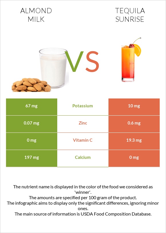 Almond milk vs Tequila sunrise infographic