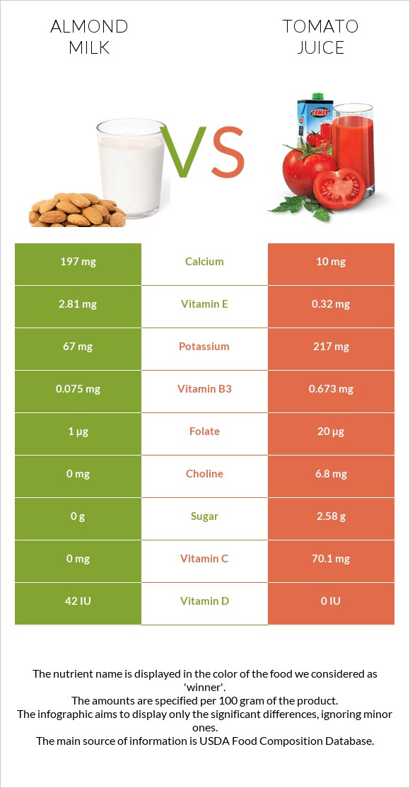 Almond milk vs Tomato juice infographic