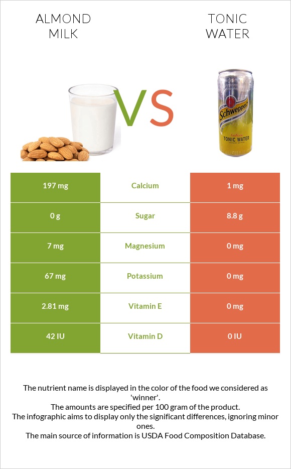 Almond milk vs Tonic water infographic