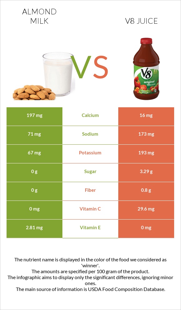 Almond milk vs V8 juice infographic