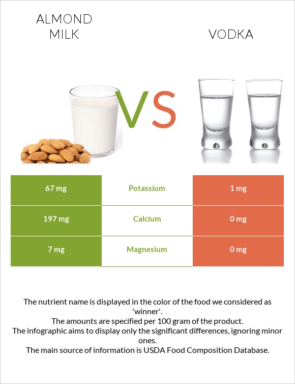 Almond milk vs Vodka infographic