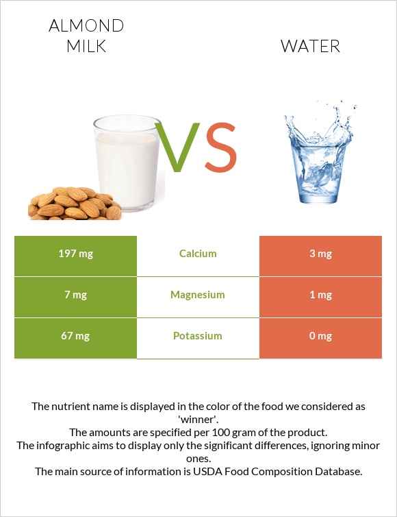 Նուշի կաթ vs Ջուր infographic