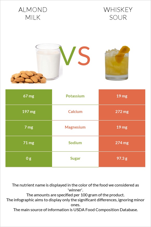 Almond milk vs Whiskey sour infographic