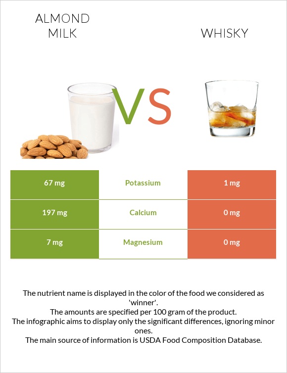 Almond milk vs Whisky infographic