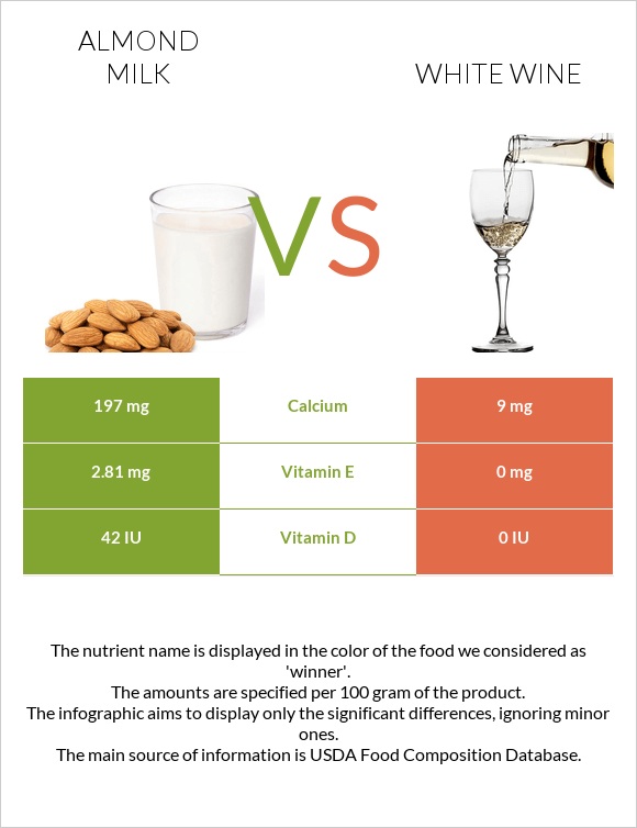 Almond milk vs White wine infographic