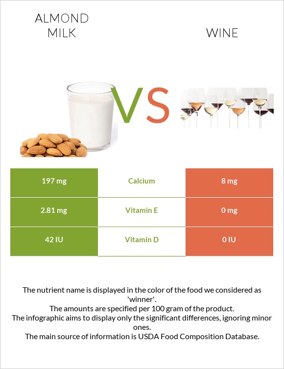 Almond milk vs Wine infographic