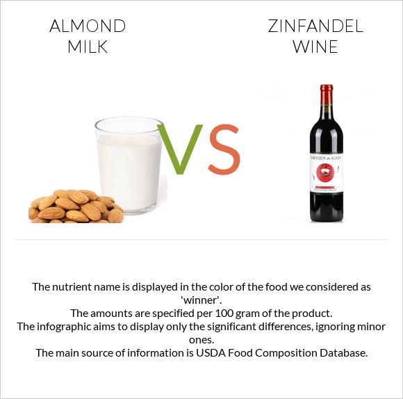 Almond milk vs Zinfandel wine infographic