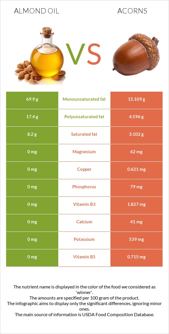 Նուշի ձեթ vs Acorns infographic