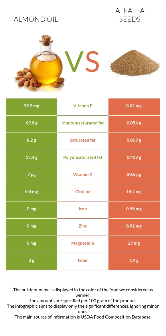 Նուշի ձեթ vs Առվույտի սերմեր infographic