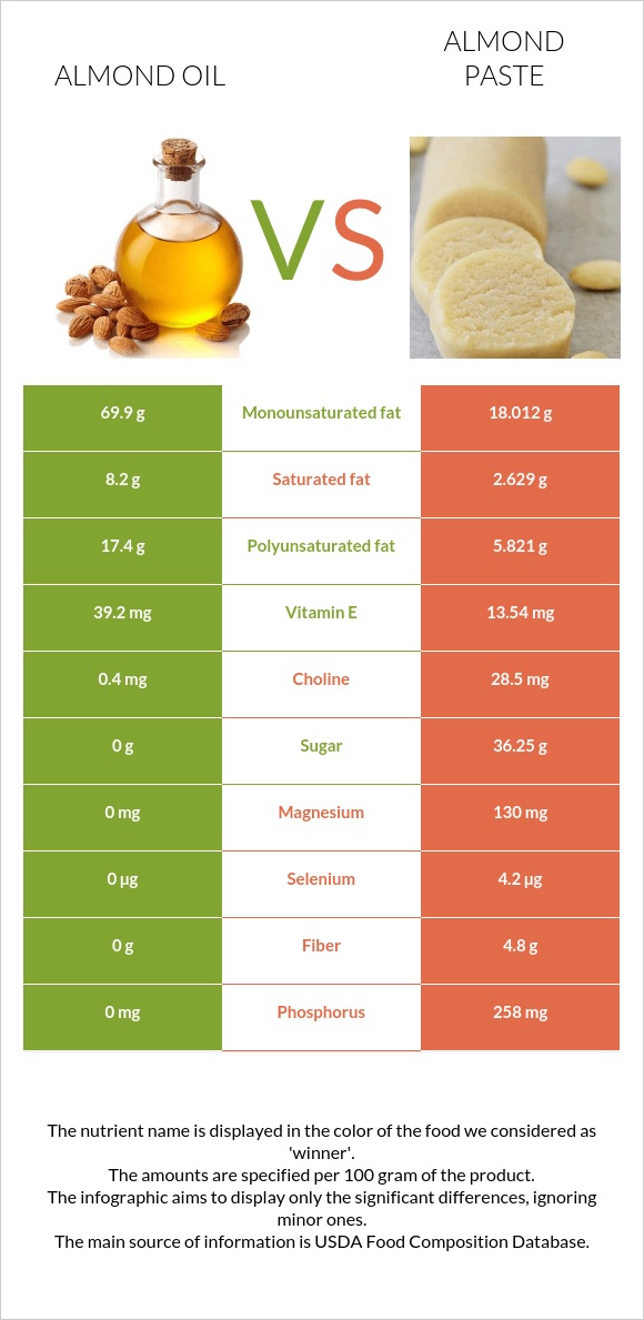 Almond oil vs Almond paste infographic