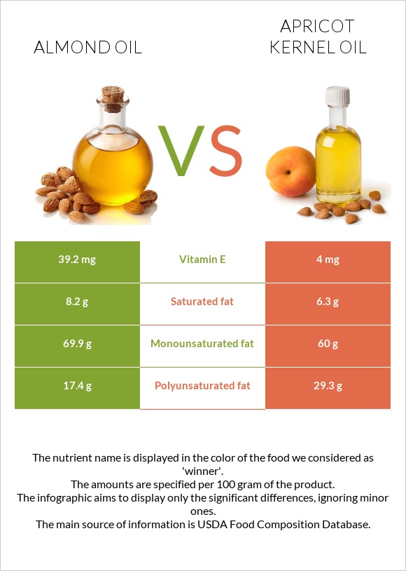 Նուշի ձեթ vs Ծիրանի կորիզի ձեթ infographic