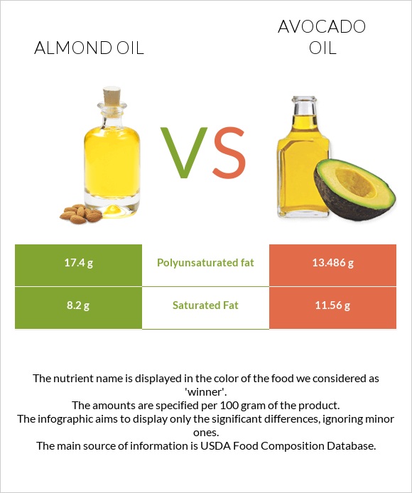 Almond oil vs Avocado oil infographic