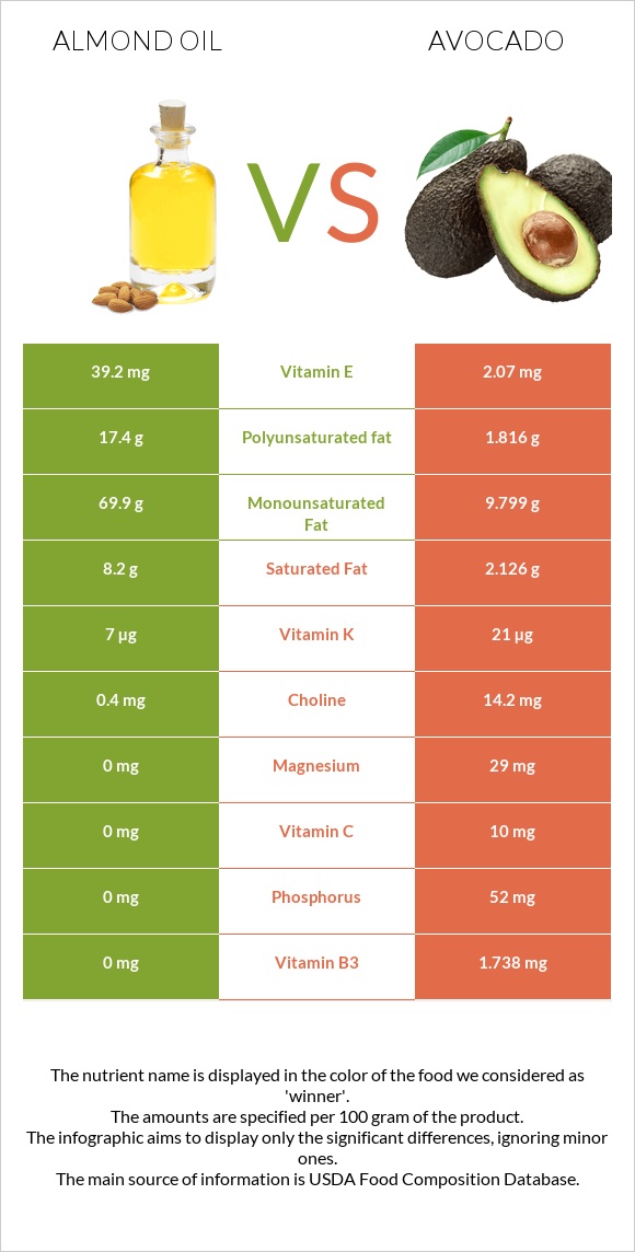 Almond oil vs. Avocado — InDepth Nutrition Comparison