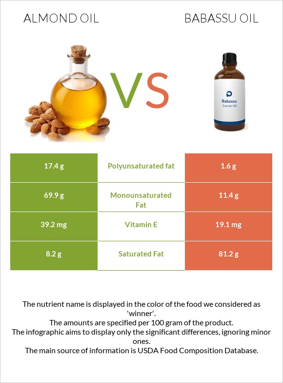 Almond oil vs Babassu oil infographic