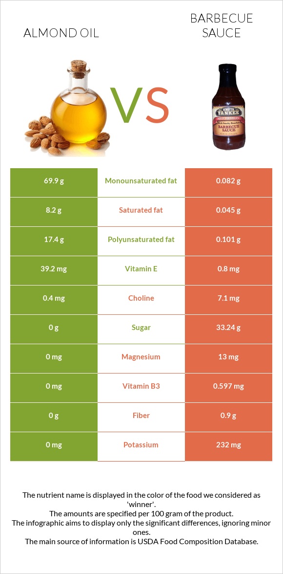 Almond oil vs Barbecue sauce infographic