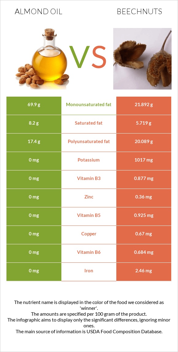 Նուշի ձեթ vs Beechnuts infographic