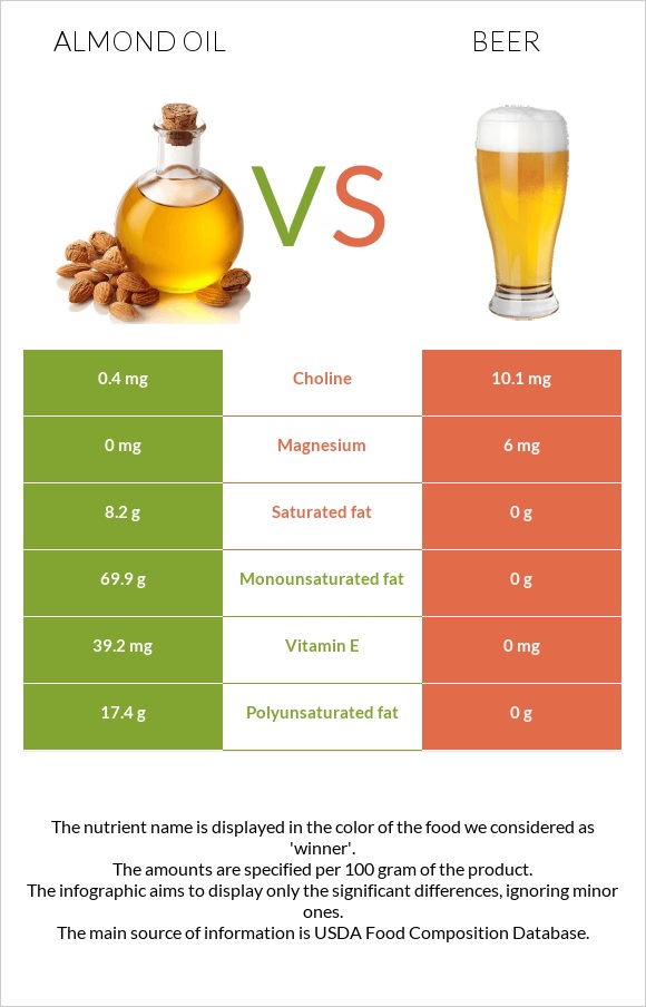 Almond oil vs. Beer — InDepth Nutrition Comparison