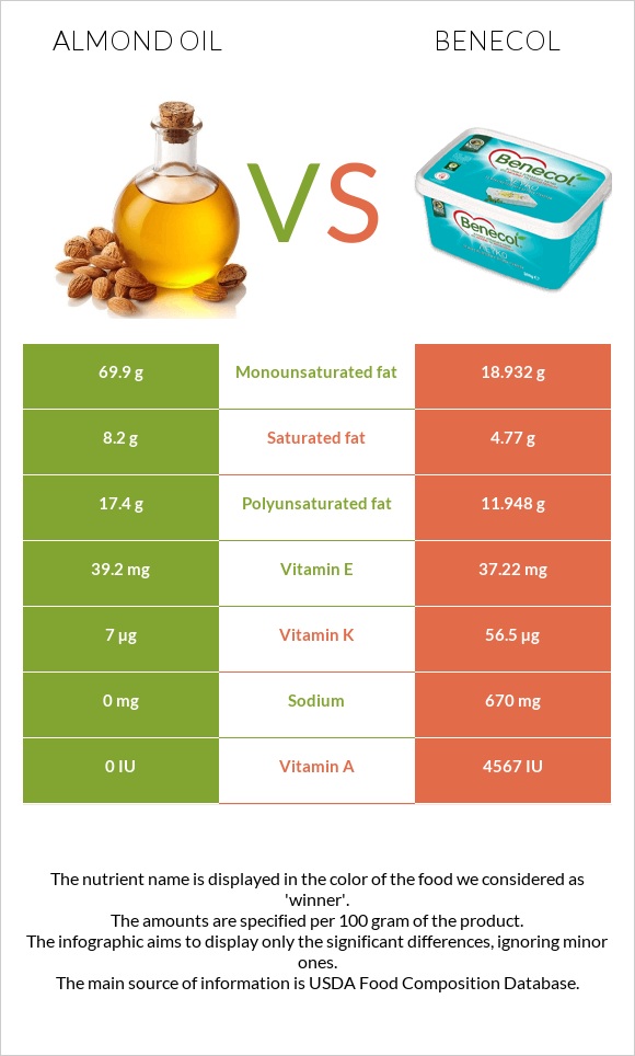 Almond oil vs Benecol infographic