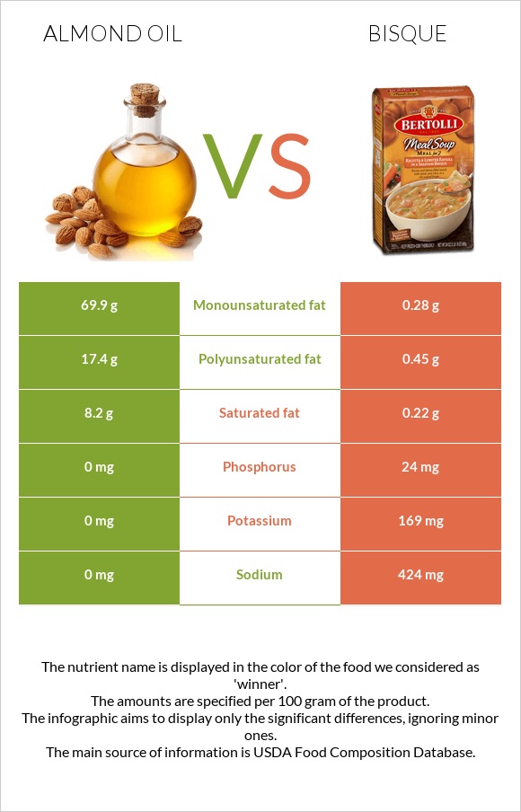 Նուշի ձեթ vs Bisque infographic