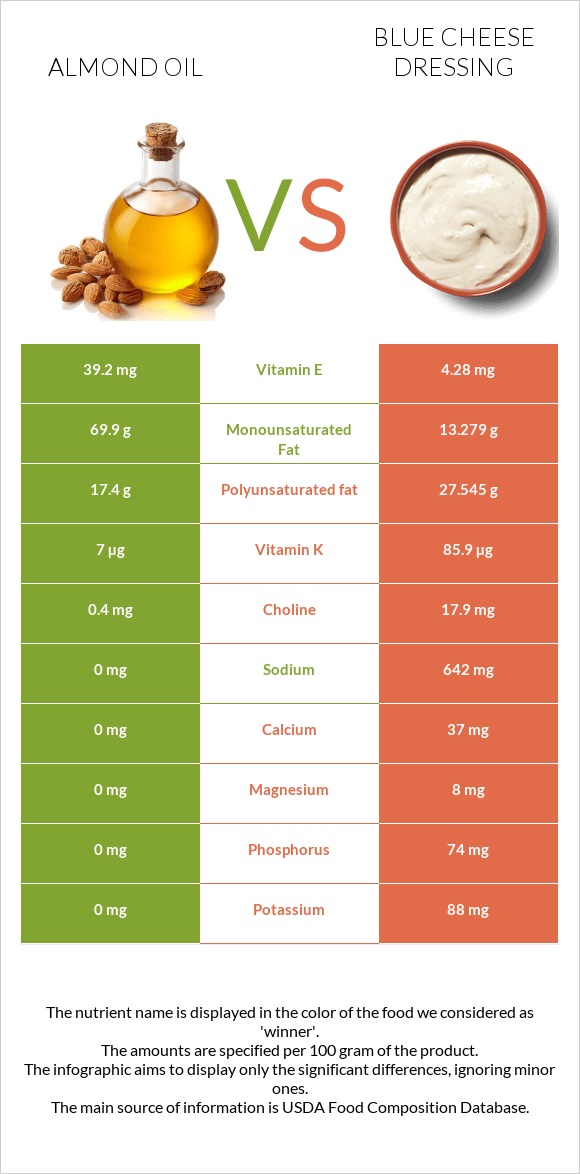 Almond oil vs Blue cheese dressing infographic