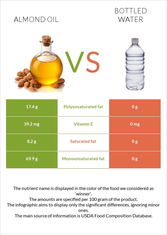 Almond oil vs. Bottled water — InDepth Nutrition Comparison