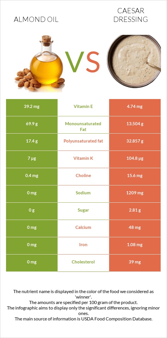 Almond oil vs Caesar dressing infographic