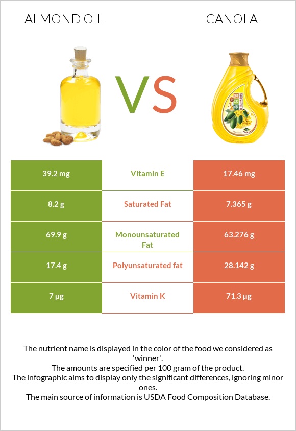 Almond oil vs Canola oil infographic