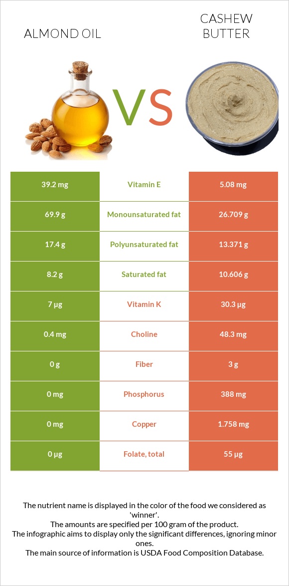 Նուշի ձեթ vs Cashew butter infographic