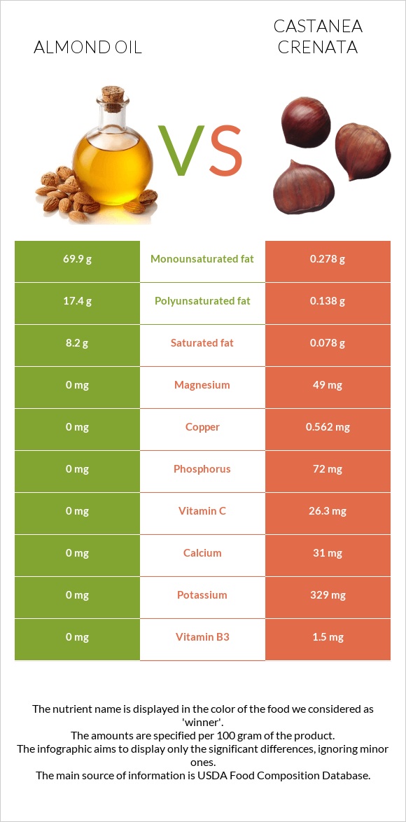 Նուշի ձեթ vs Շագանակ (crenata) infographic