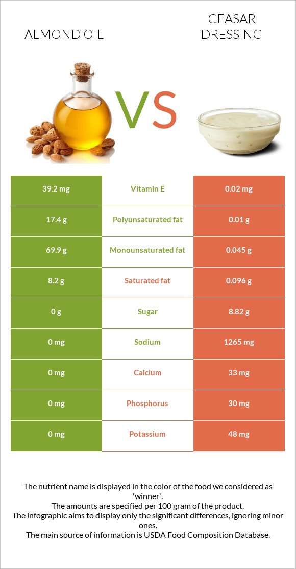 Նուշի ձեթ vs Ceasar dressing infographic