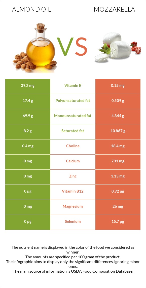 Նուշի ձեթ vs Մոցարելլա infographic