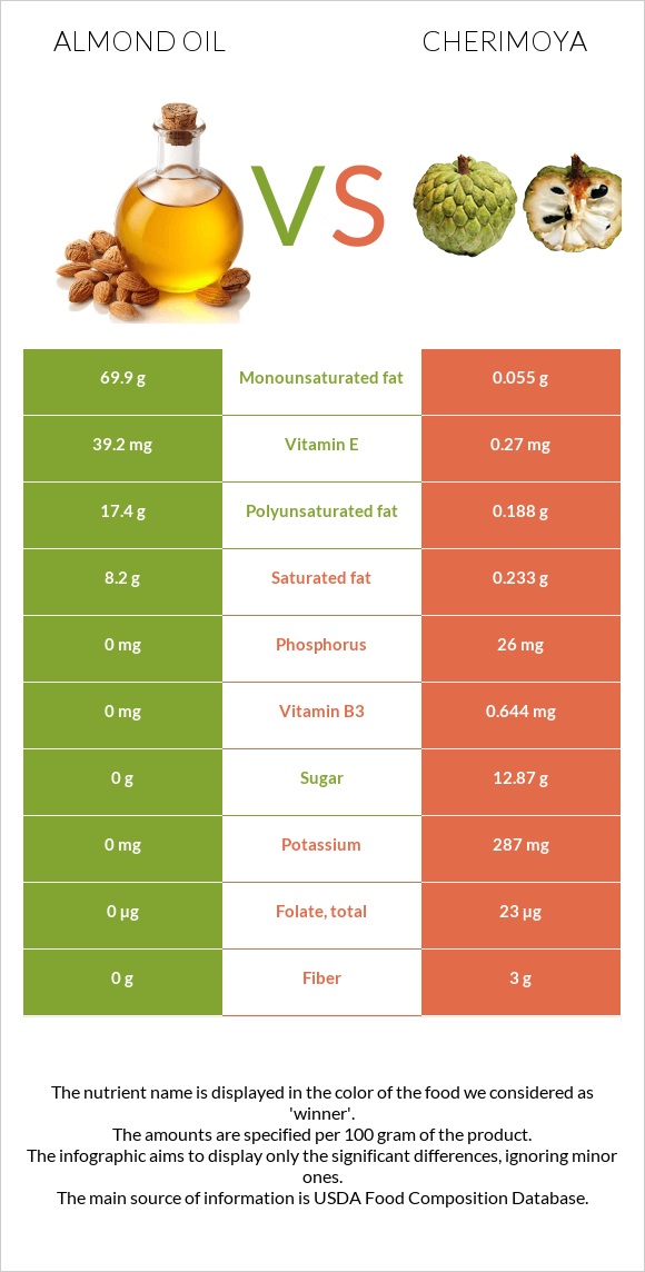Նուշի ձեթ vs Cherimoya infographic