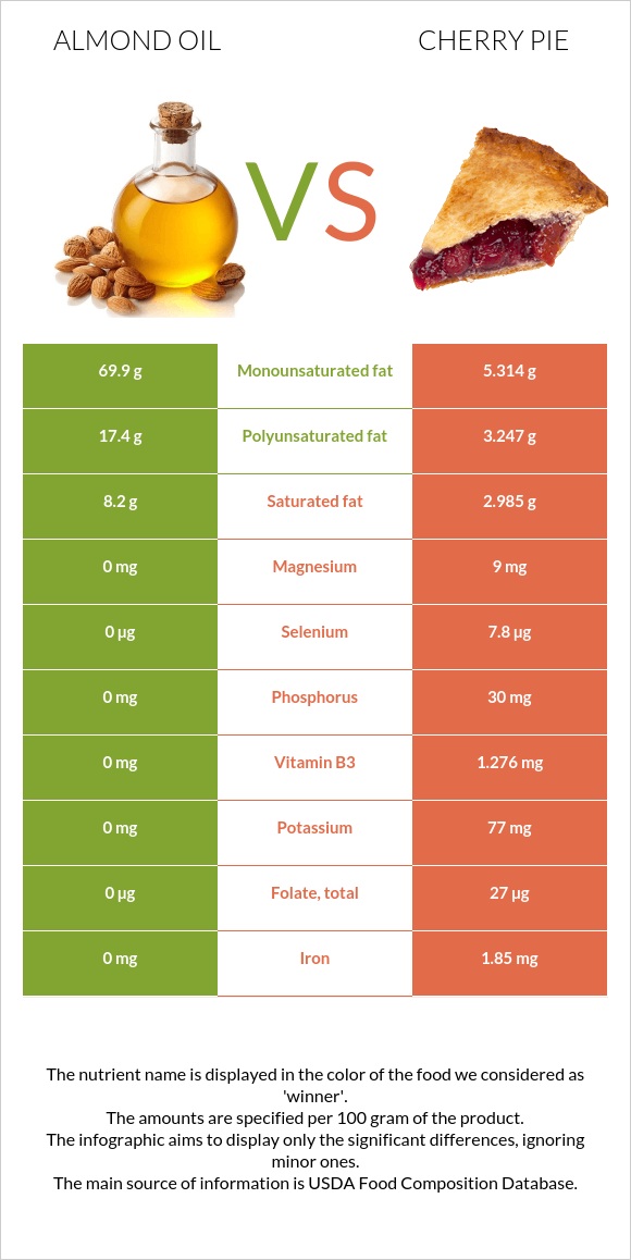 Almond oil vs Cherry pie infographic