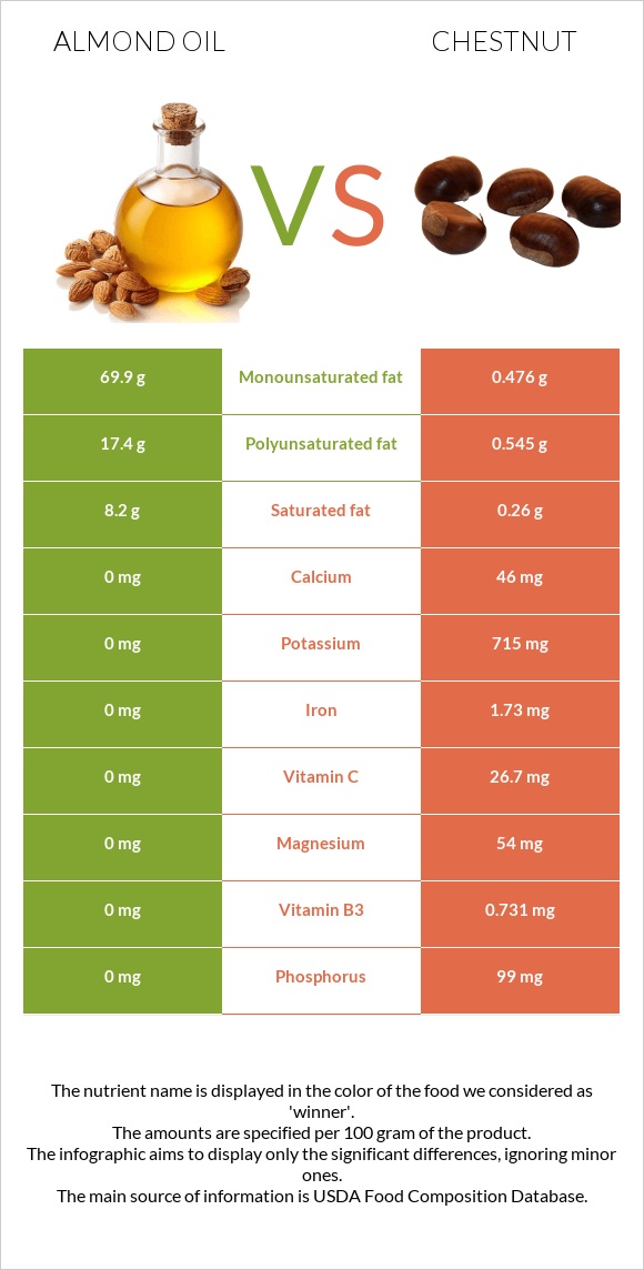 Նուշի ձեթ vs Շագանակ infographic