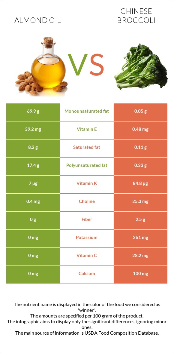 Նուշի ձեթ vs Չինական բրոկկոլի infographic