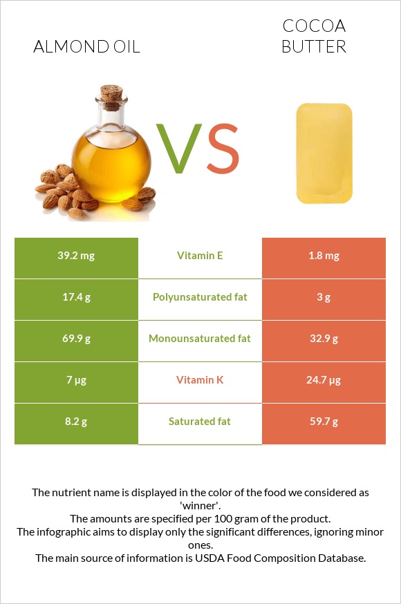 Նուշի ձեթ vs Կակաոյի կարագ infographic