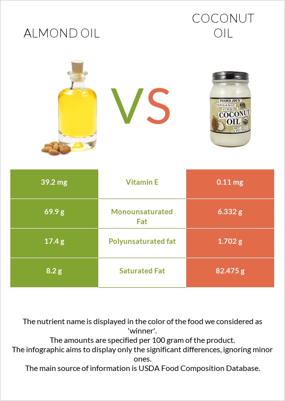 Նուշի ձեթ vs Կոկոսի յուղ infographic