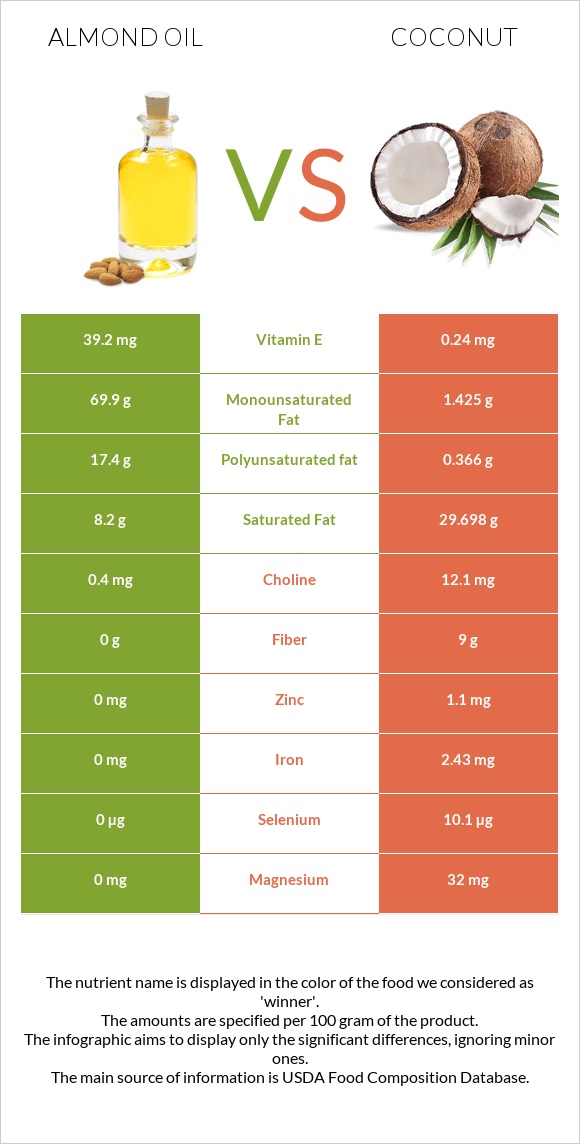 Almond oil vs. Coconut — In-Depth Nutrition Comparison