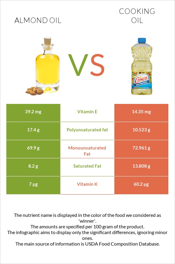 Almond oil vs Olive oil infographic