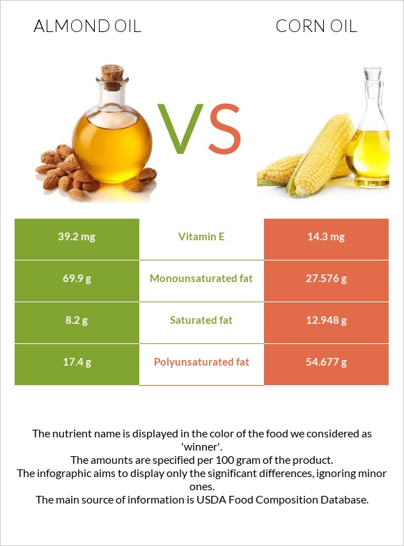 Նուշի ձեթ vs Եգիպտացորենի ձեթ infographic