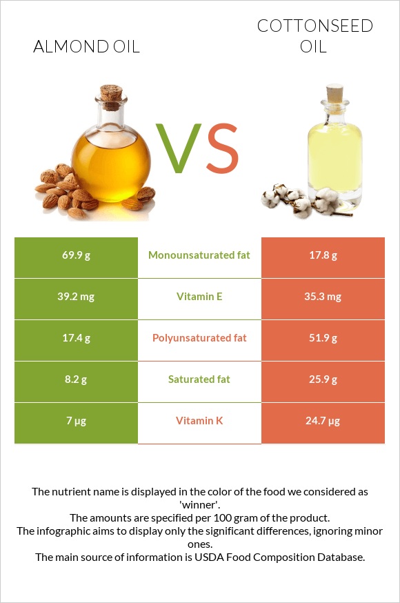 Նուշի ձեթ vs Բամբակի սերմերի յուղ infographic