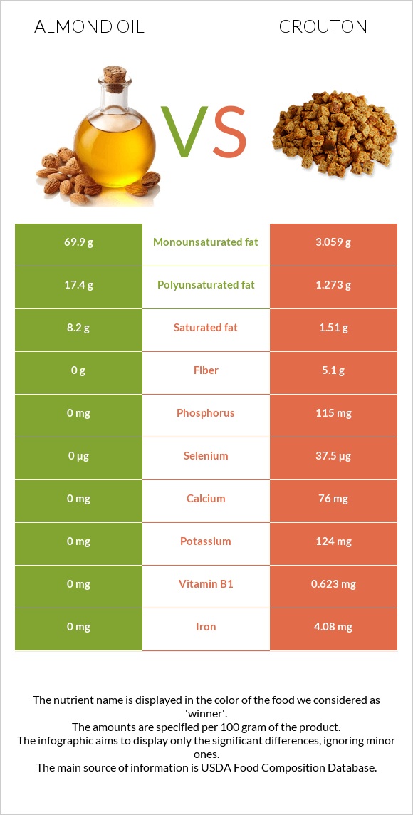 Նուշի ձեթ vs Աղի չորահաց infographic
