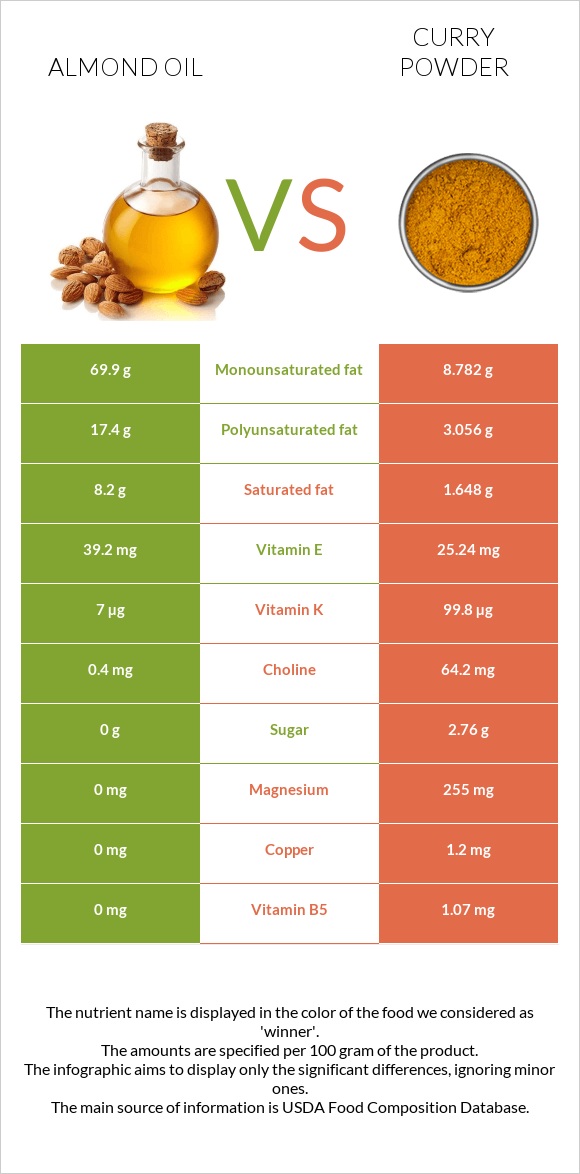 Almond oil vs Curry powder InDepth Nutrition Comparison
