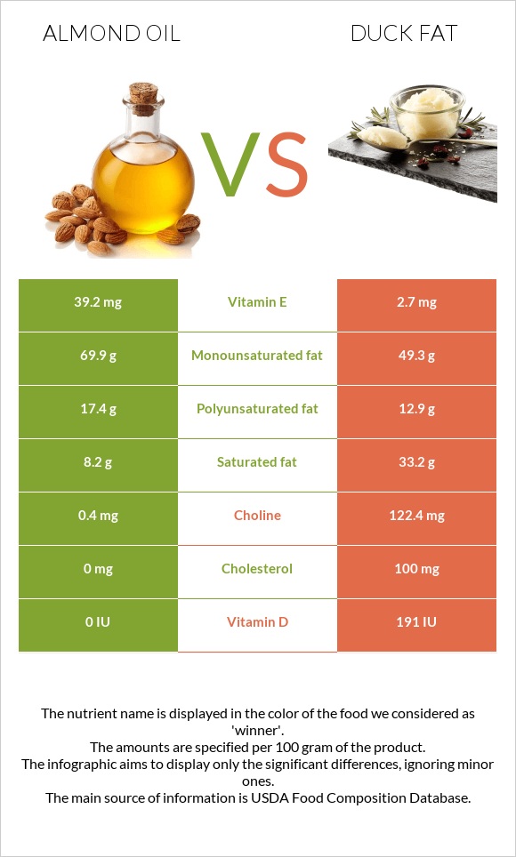 Almond oil vs Duck fat infographic