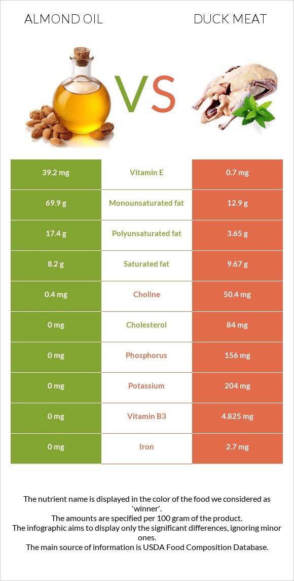 Նուշի ձեթ vs Բադի միս infographic