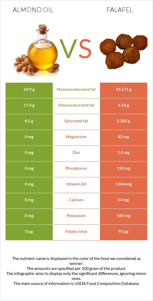 Նուշի ձեթ vs Ֆալաֆել infographic