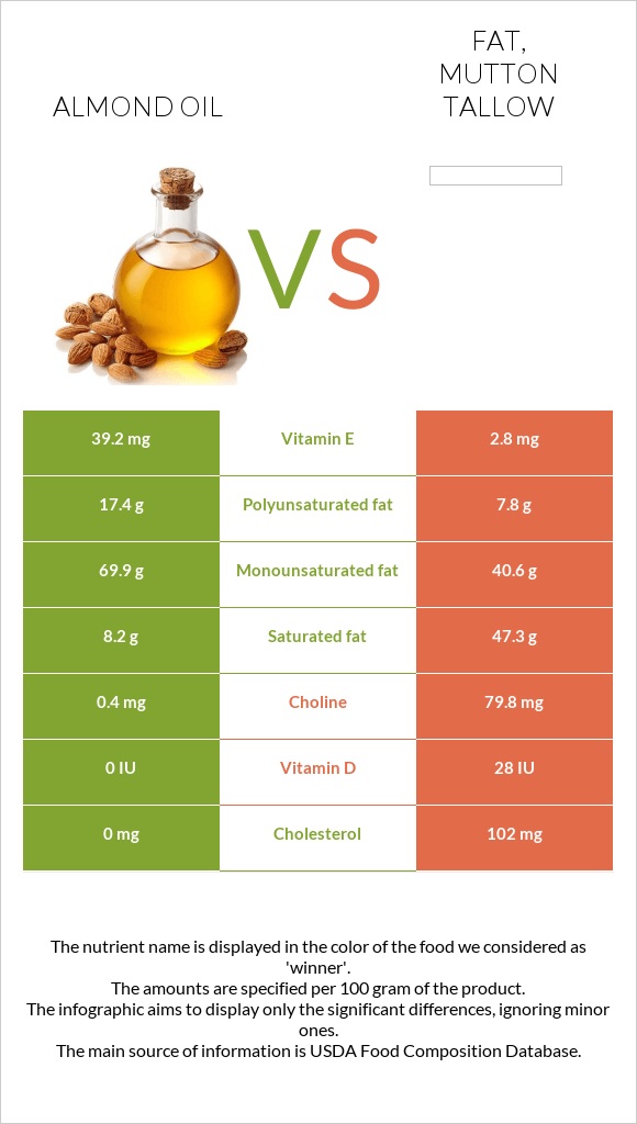 Almond oil vs Fat, mutton tallow infographic